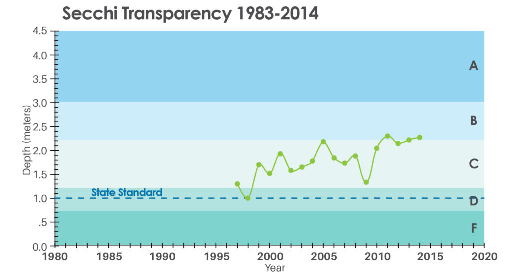 Secchi Transparency graph