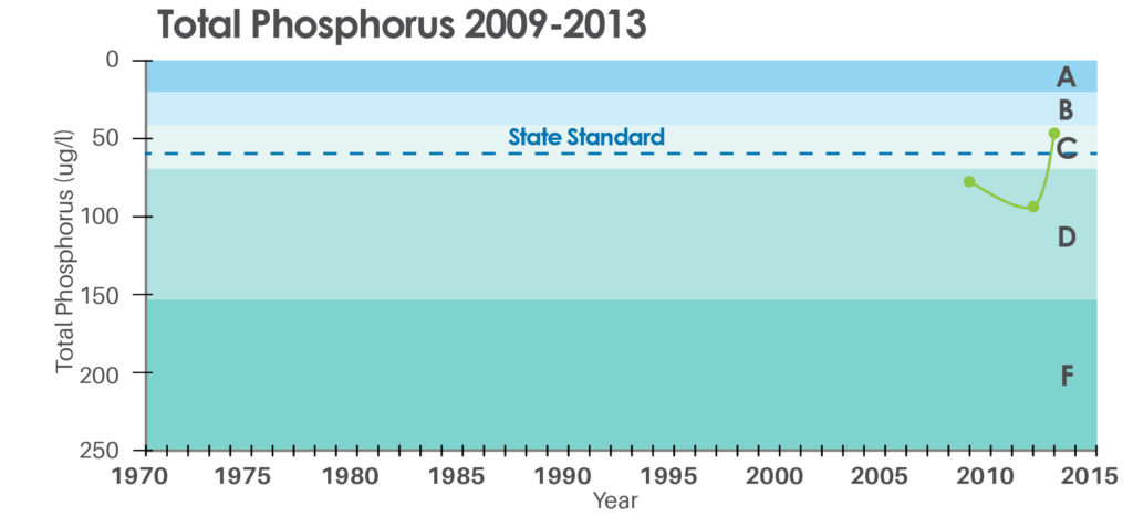 Phosphorus graph