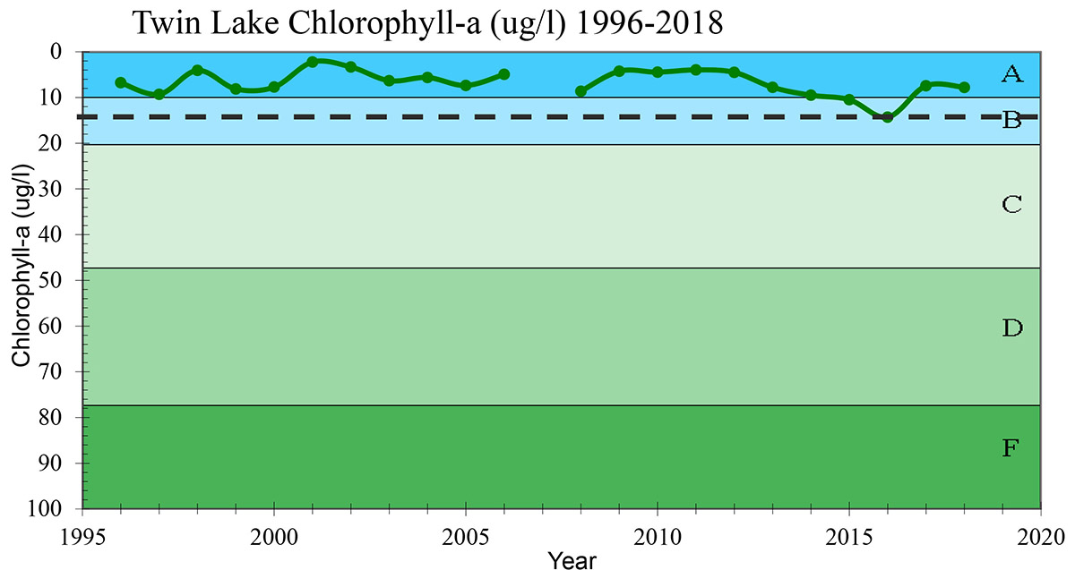 Chlorophyll chart