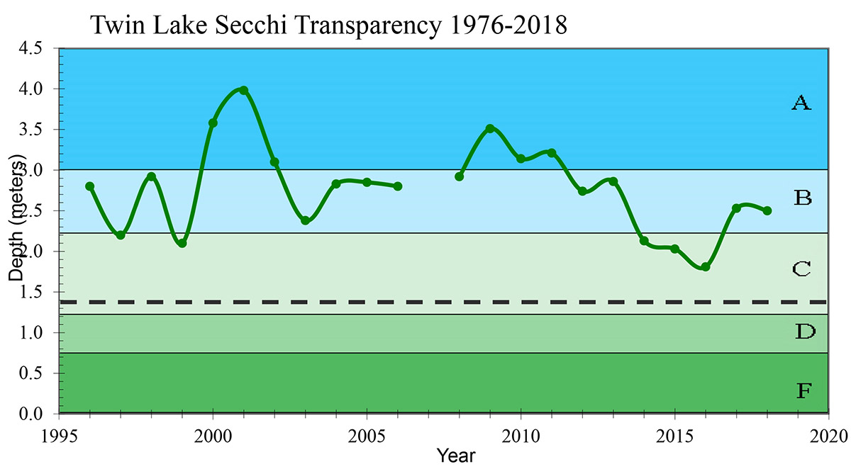 Secci transparency chart